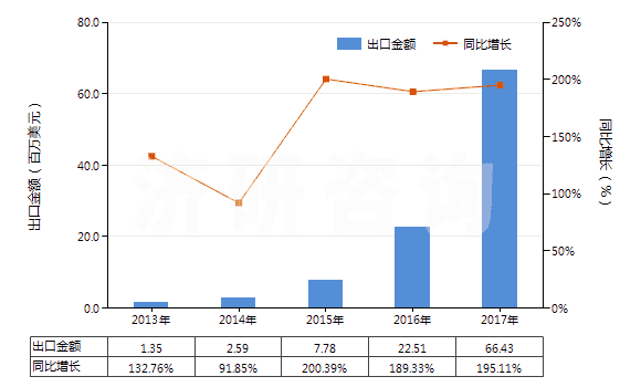 2013-2017年中國其他人造纖維長絲印花布(HS54083400)出口總額及增速統(tǒng)計 2013-2017年中國其他人造纖維長絲印花布(HS54083400)出口總額及增速統(tǒng)計